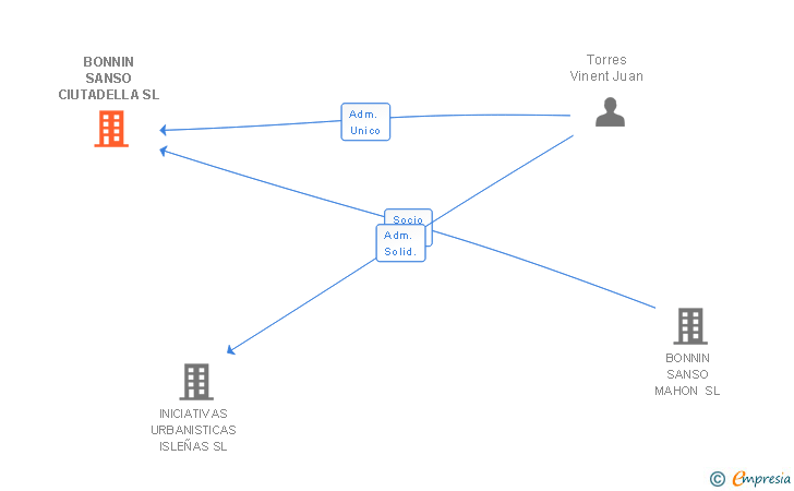 Vinculaciones societarias de BONNIN SANSO CIUTADELLA SL