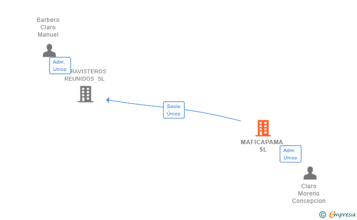 Vinculaciones societarias de MAFICAPAMA SL
