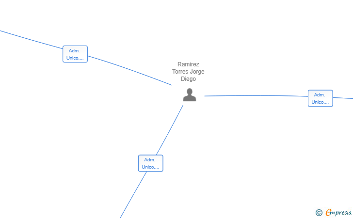 Vinculaciones societarias de GESTIONES INTEGRALES DECOR SL