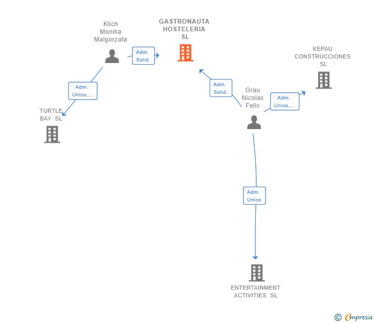 Vinculaciones societarias de GASTRONAUTA HOSTELERIA SL