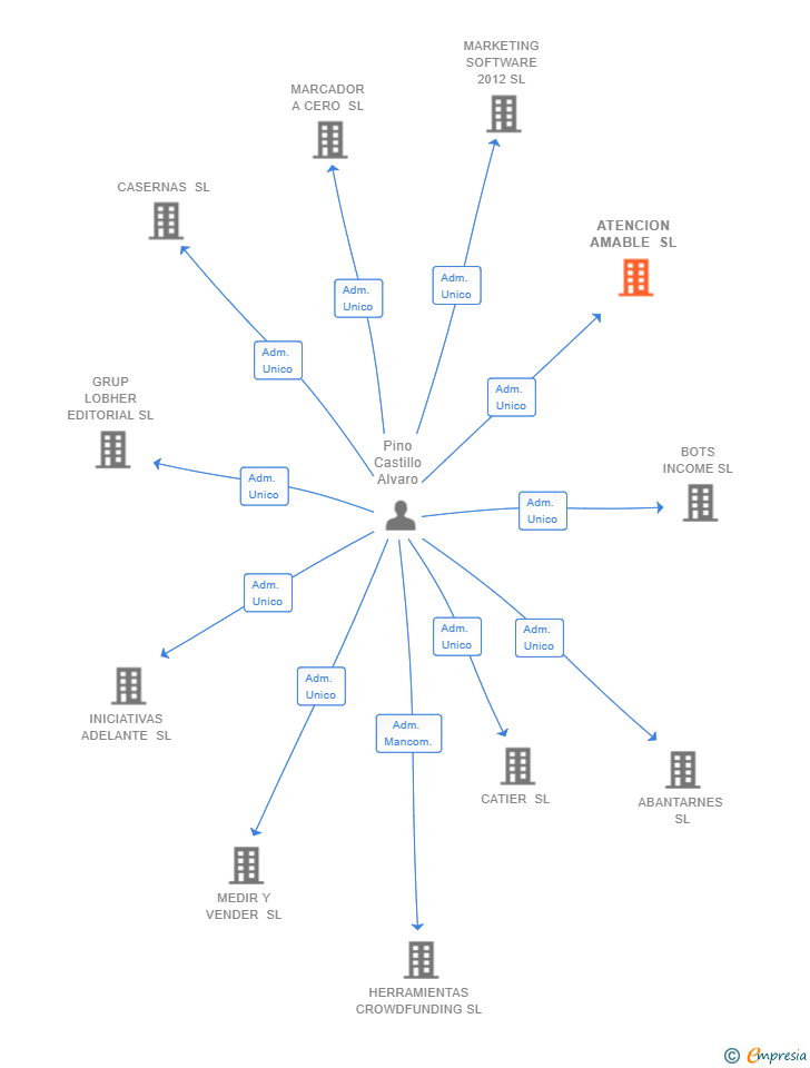 Vinculaciones societarias de ATENCION AMABLE SL