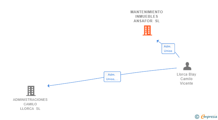 Vinculaciones societarias de MANTENIMIENTO INMUEBLES ANSAFOR SL
