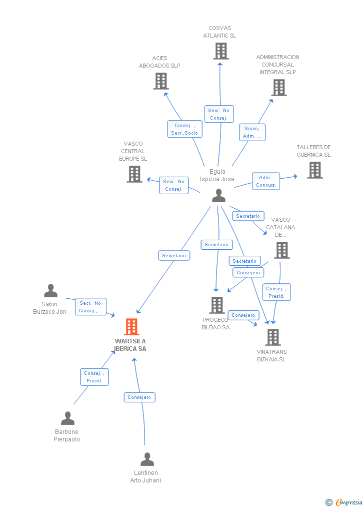 Vinculaciones societarias de WARTSILA IBERICA SA