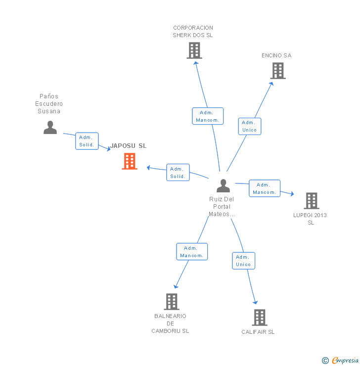 Vinculaciones societarias de JAPOSU SL