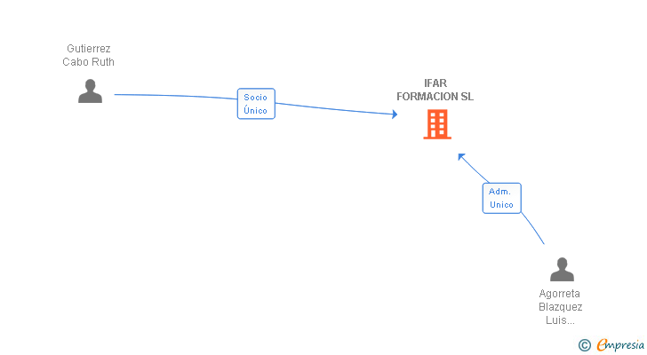 Vinculaciones societarias de IFAR FORMACION SL