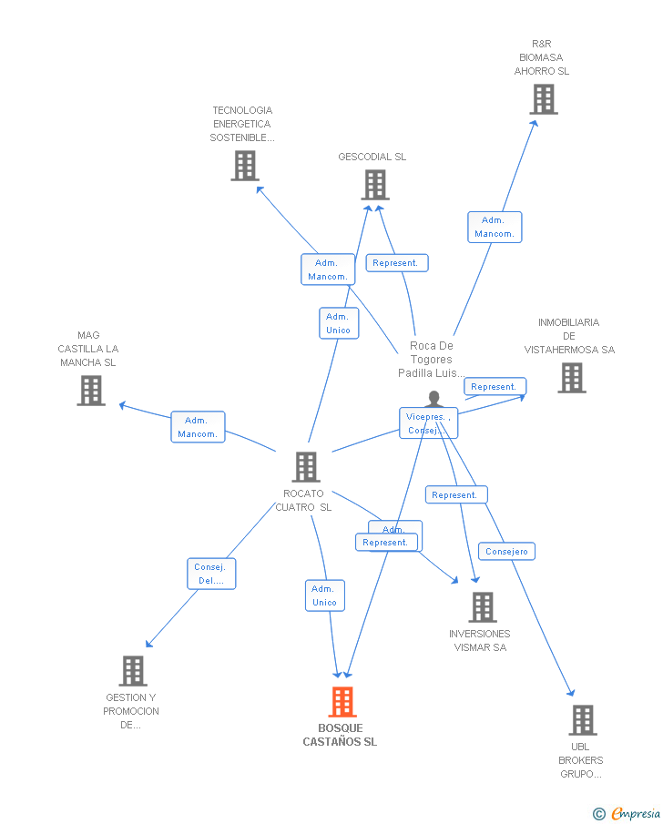 Vinculaciones societarias de BOSQUE CASTAÑOS SL