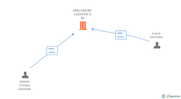 Vinculaciones societarias de DISCOVERY LOGISTICS SL