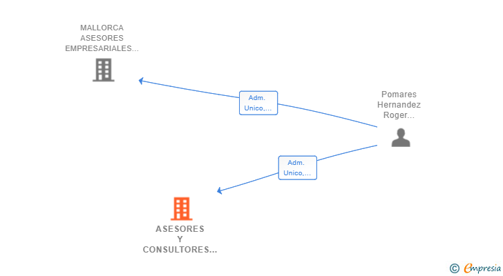 Vinculaciones societarias de ASESORES Y CONSULTORES POE SL