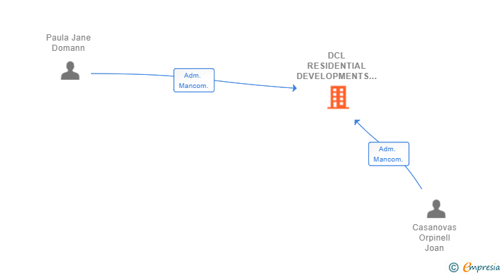 Vinculaciones societarias de DCL RESIDENTIAL DEVELOPMENTS SL (EXTINGUIDA)