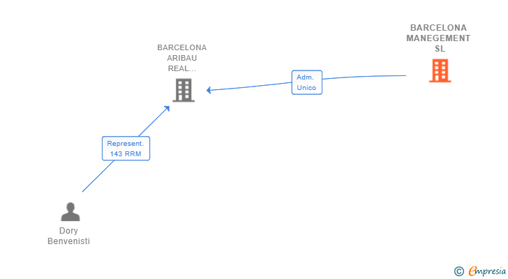 Vinculaciones societarias de BARCELONA MANEGEMENT SL
