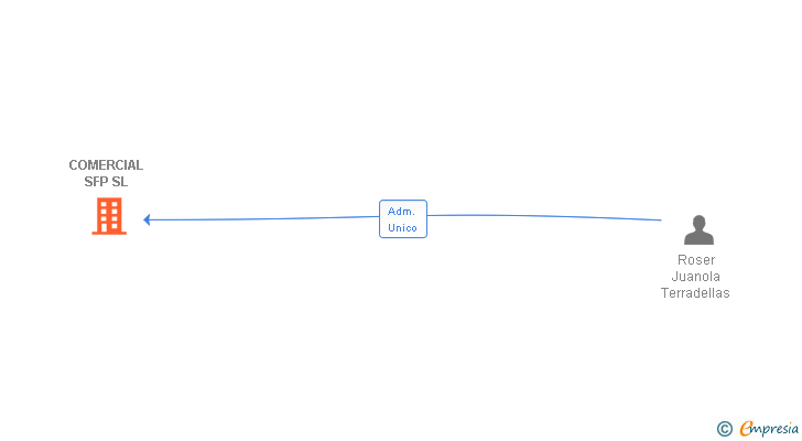 Vinculaciones societarias de COMERCIAL SFP SL