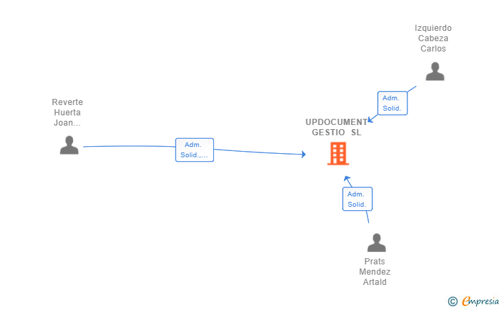 Vinculaciones societarias de UPDOCUMENT GESTIO SL
