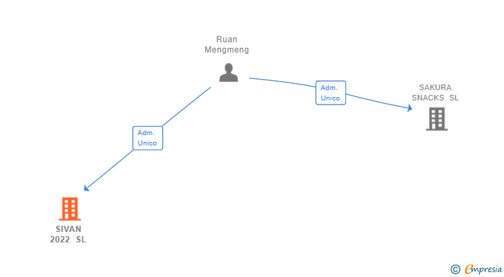 Vinculaciones societarias de SIVAN 2022 SL