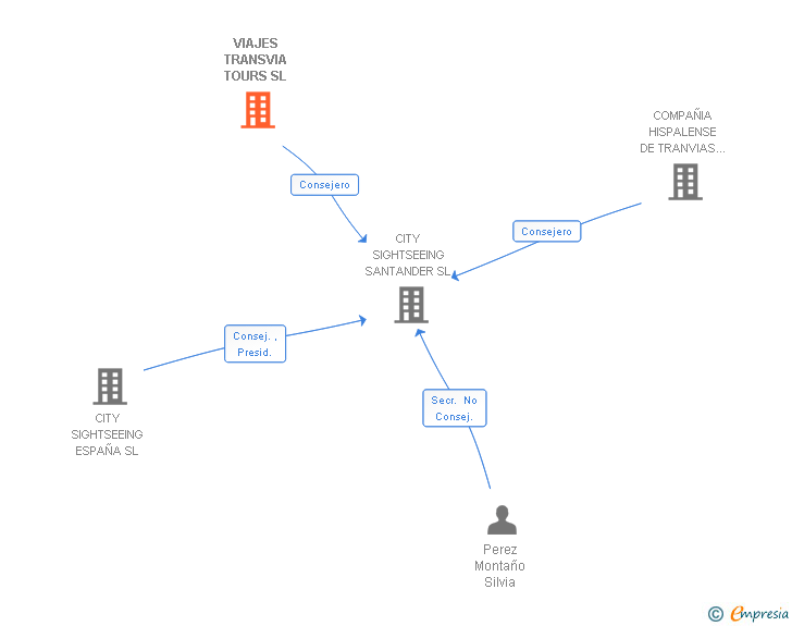 Vinculaciones societarias de VIAJES TRANSVIA TOURS SL