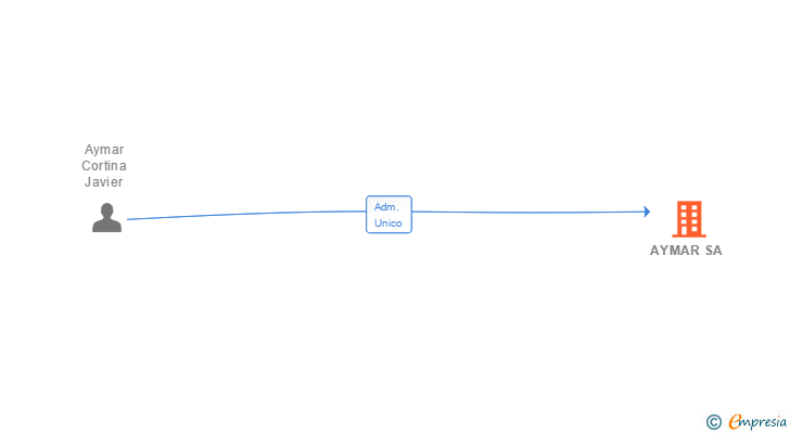 Vinculaciones societarias de AYMAR SA