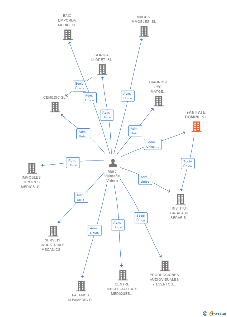 Vinculaciones societarias de SANITATE DOMINI SL
