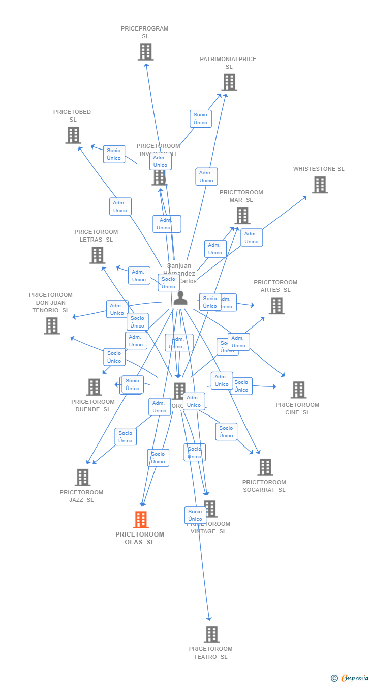 Vinculaciones societarias de PRICETOROOM OLAS SL