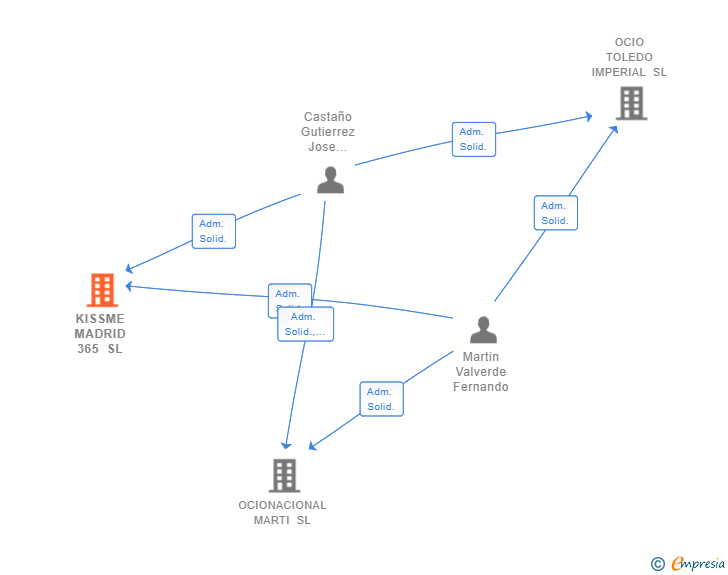 Vinculaciones societarias de KISSME MADRID 365 SL