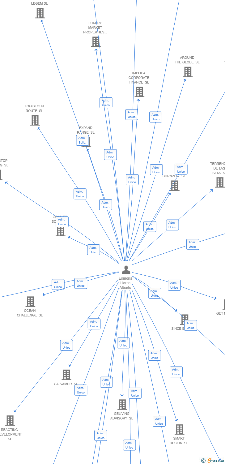 Vinculaciones societarias de CLEVERMIND-CONSULTING SL