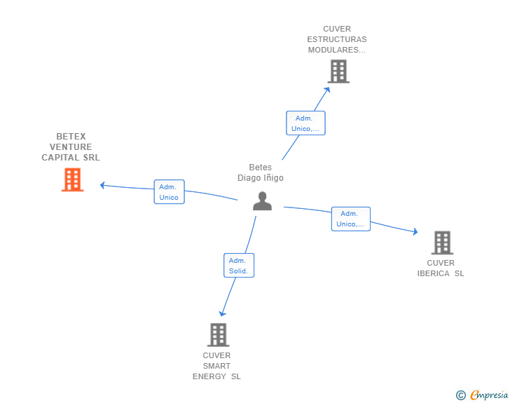 Vinculaciones societarias de BETEX VENTURE CAPITAL SRL