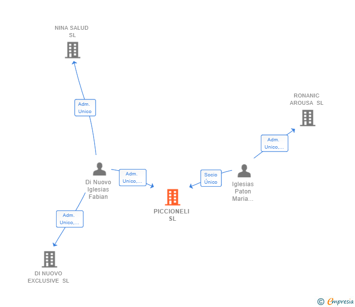 Vinculaciones societarias de PICCIONELI SL