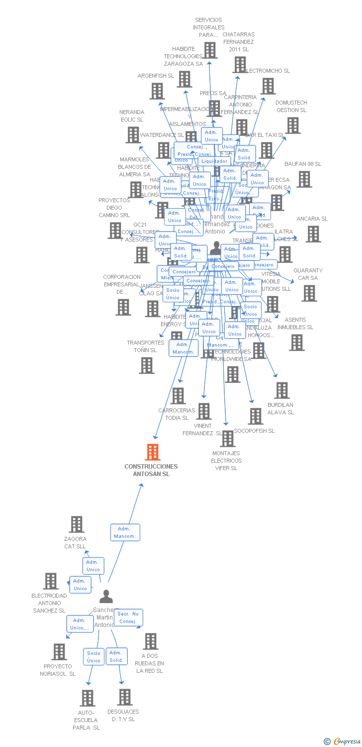 Vinculaciones societarias de CONSTRUCCIONES ANTOSAN SL (EXTINGUIDA)