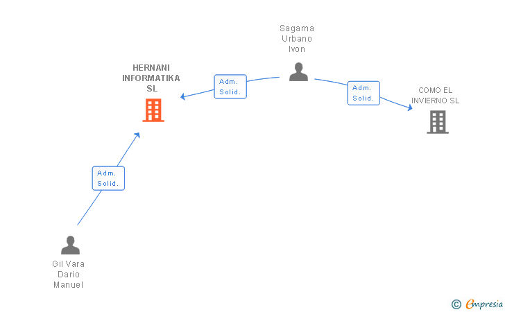 Vinculaciones societarias de HERNANI INFORMATIKA SL