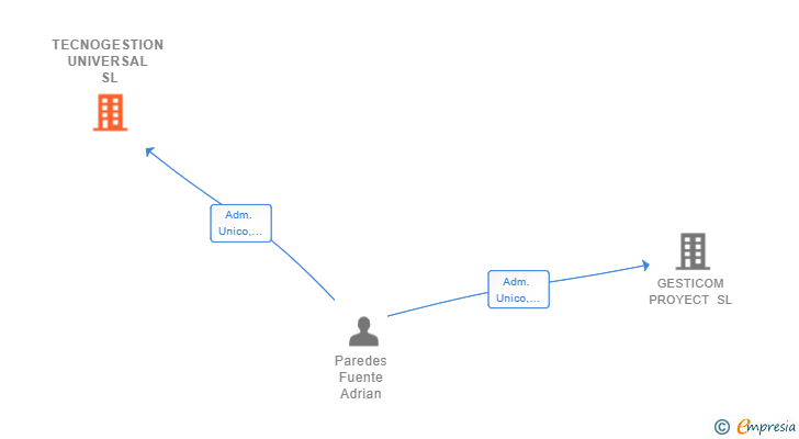Vinculaciones societarias de TECNOGESTION UNIVERSAL SL