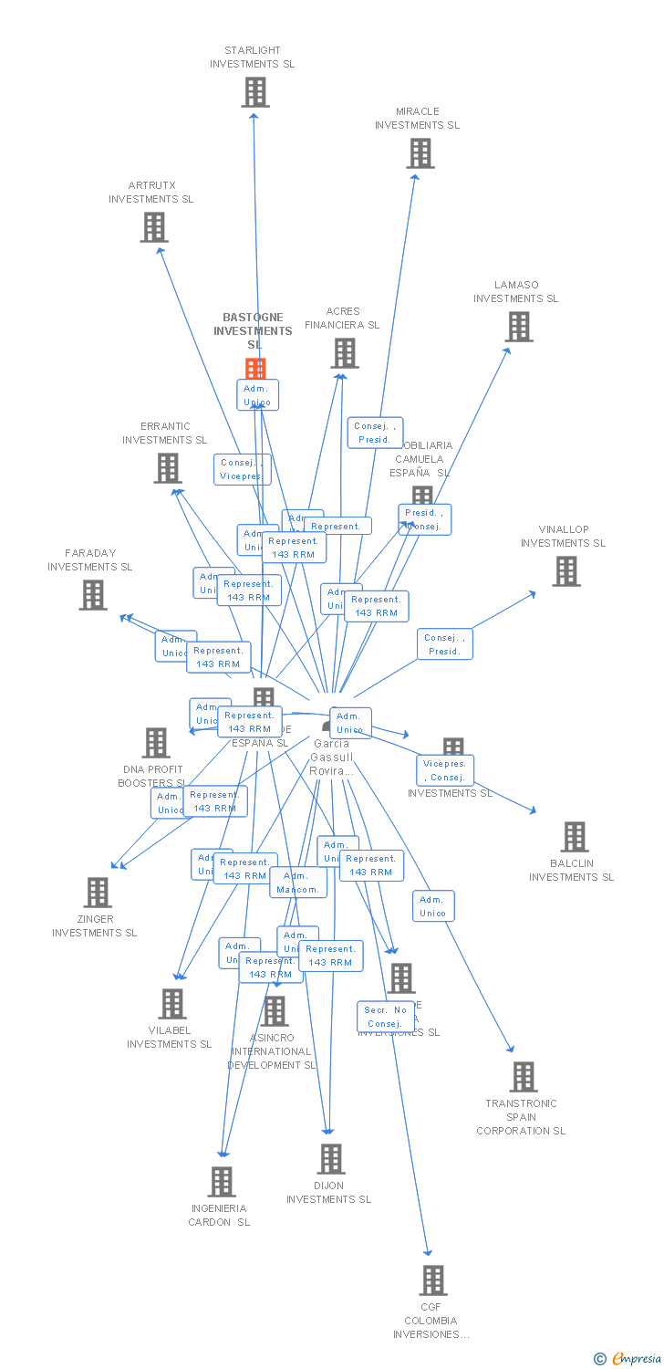 Vinculaciones societarias de TRENDFISH INVESTMENTS SL