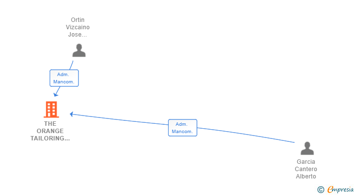 Vinculaciones societarias de THE ORANGE TAILORING WORKSHOP SRL