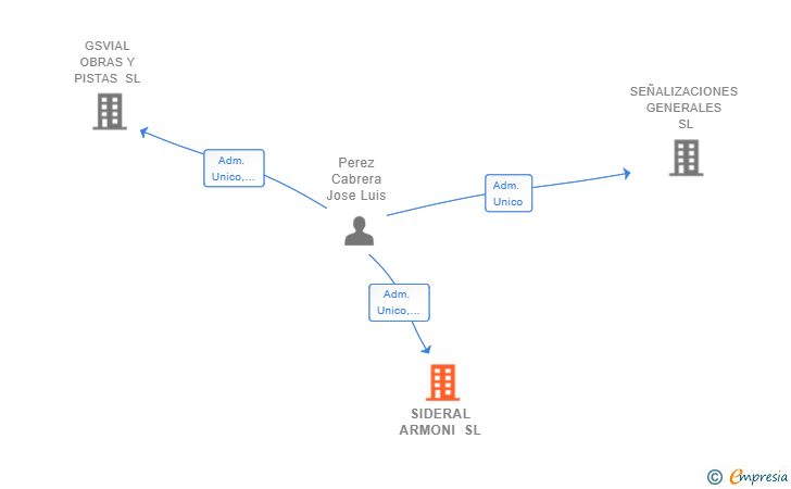 Vinculaciones societarias de SIDERAL ARMONI SL