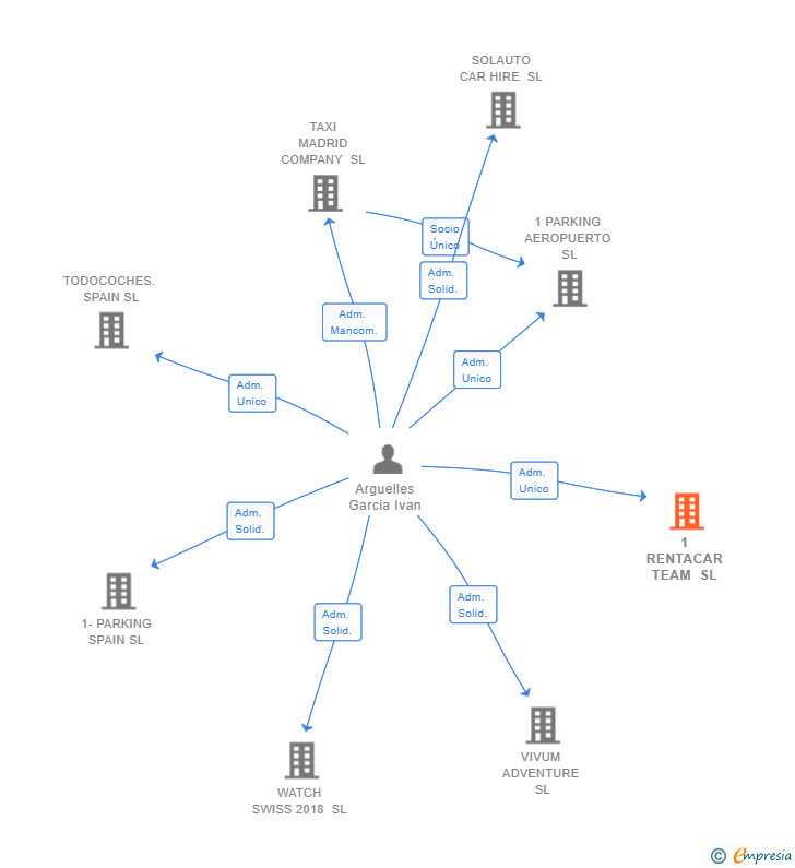 Vinculaciones societarias de 1 RENTACAR TEAM SL