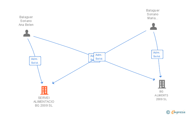 Vinculaciones societarias de SERVEI ALIMENTACIO BG 2009 SL