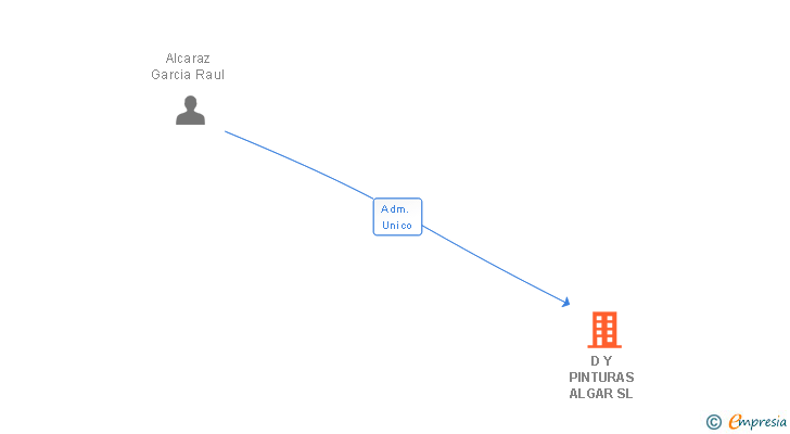 Vinculaciones societarias de D Y PINTURAS ALGAR SL