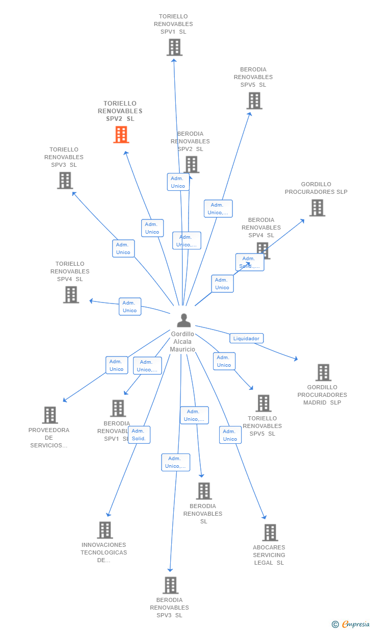 Vinculaciones societarias de TORIELLO RENOVABLES SPV2 SL