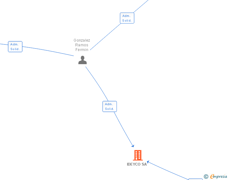 Vinculaciones societarias de IDEYCO SA