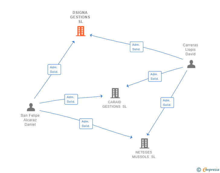 Vinculaciones societarias de DSIGNA GESTIONS SL