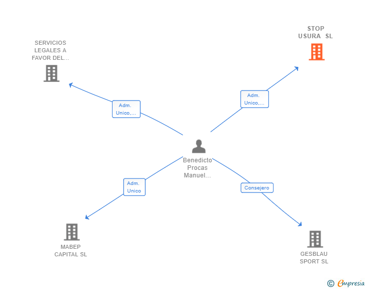 Vinculaciones societarias de STOP USURA SL