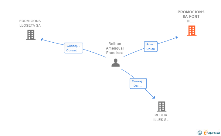 Vinculaciones societarias de PROMOCIONS SA FONT DE MANCOR SL