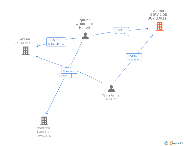 Vinculaciones societarias de AGPAR SERVICIOS AUXILIARES SL