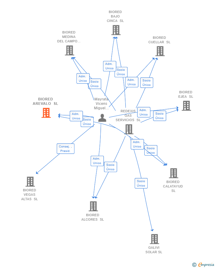 Vinculaciones societarias de BIORED AREVALO SL