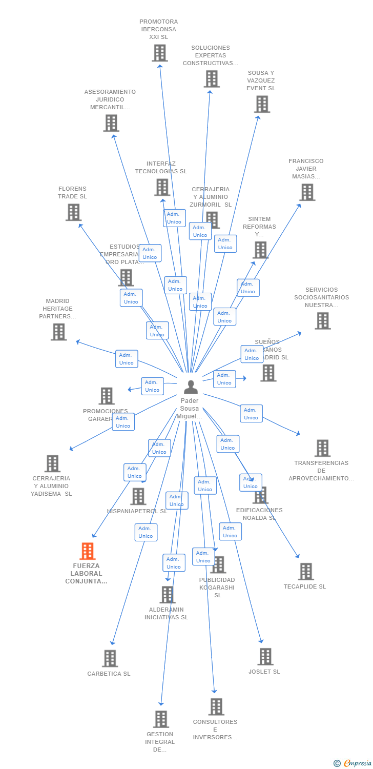 Vinculaciones societarias de FUERZA LABORAL CONJUNTA INTEGRADA SL