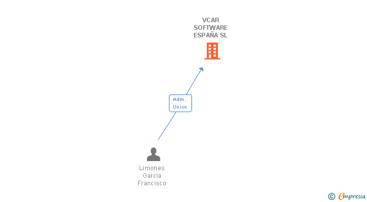 Vinculaciones societarias de VCAR SOFTWARE ESPAÑA SL