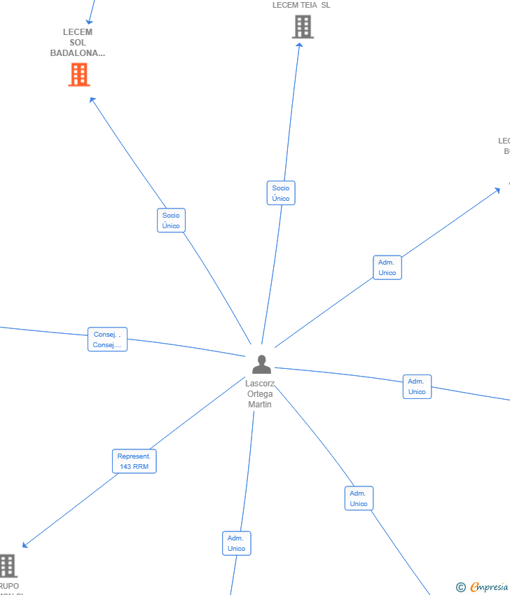 Vinculaciones societarias de LECEM SOL BADALONA SL