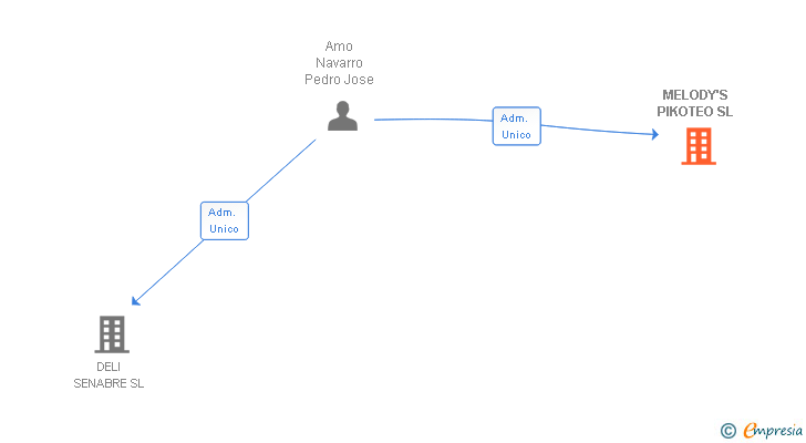 Vinculaciones societarias de MELODY'S PIKOTEO SL