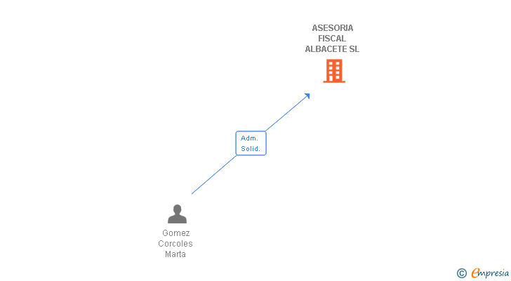 Vinculaciones societarias de ASESORIA FISCAL ALBACETE SL