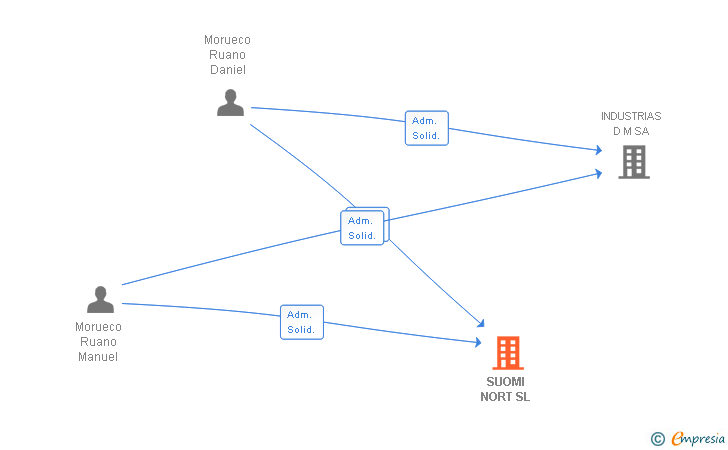 Vinculaciones societarias de SUOMI NORT SL