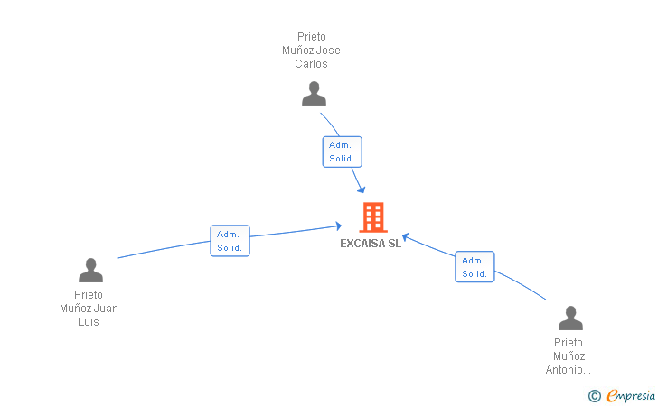 Vinculaciones societarias de EXCAISA SL
