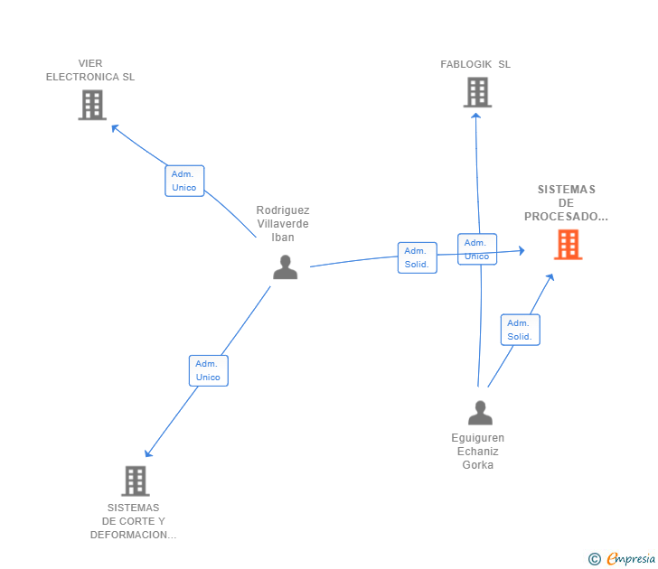 Vinculaciones societarias de SISTEMAS DE PROCESADO DEL METAL SL