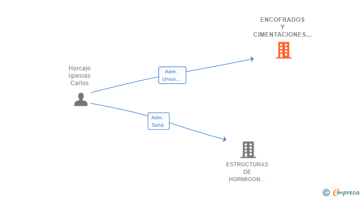 Vinculaciones societarias de ENCOFRADOS Y CIMENTACIONES ACL SL